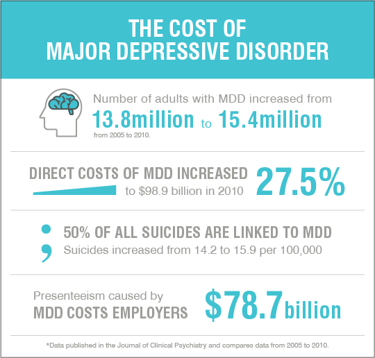 Infographic The Cost of Major Depressive Disorder Valant