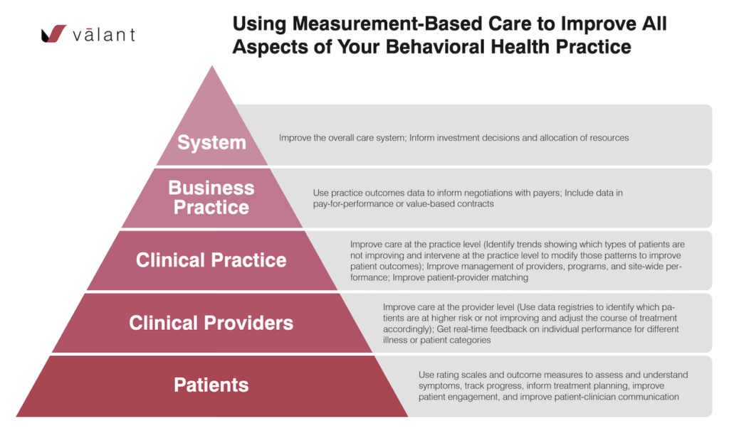 Infographic explaining benefits of measurement-based care at all levels of practice